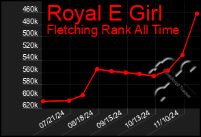 Total Graph of Royal E Girl