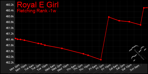 Last 7 Days Graph of Royal E Girl