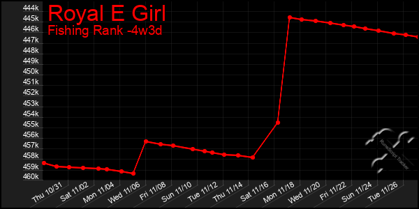 Last 31 Days Graph of Royal E Girl