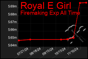 Total Graph of Royal E Girl