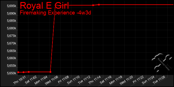 Last 31 Days Graph of Royal E Girl