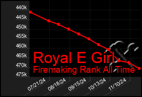 Total Graph of Royal E Girl