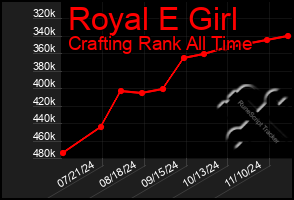 Total Graph of Royal E Girl