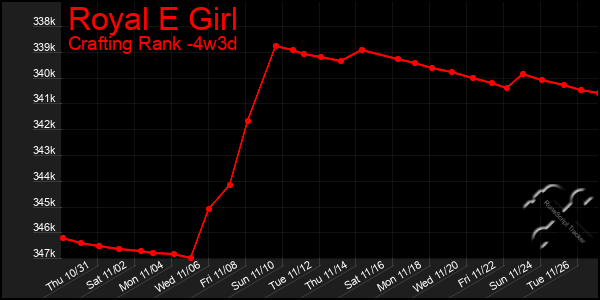 Last 31 Days Graph of Royal E Girl