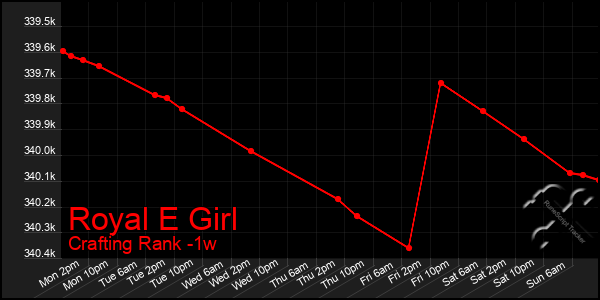 Last 7 Days Graph of Royal E Girl