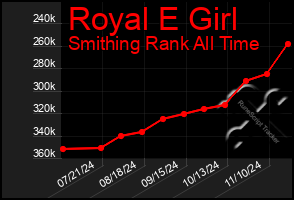 Total Graph of Royal E Girl