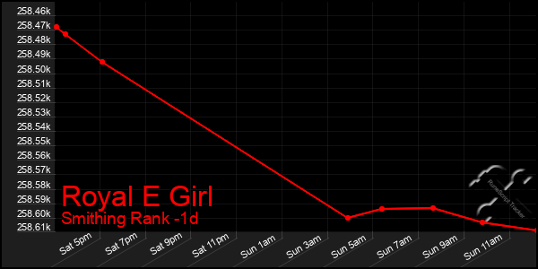 Last 24 Hours Graph of Royal E Girl