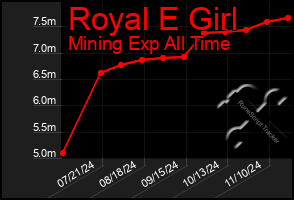 Total Graph of Royal E Girl