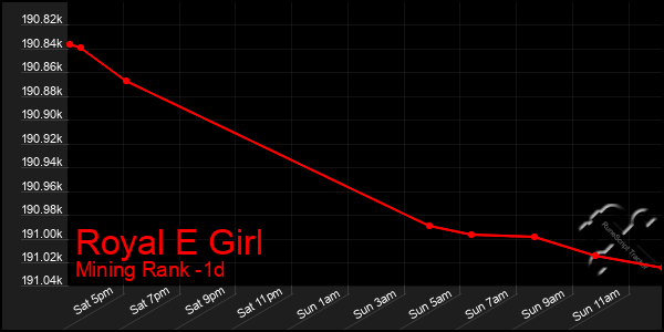 Last 24 Hours Graph of Royal E Girl