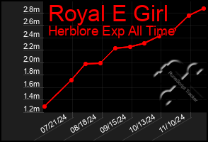 Total Graph of Royal E Girl