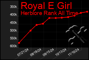 Total Graph of Royal E Girl