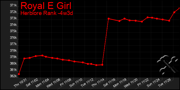 Last 31 Days Graph of Royal E Girl