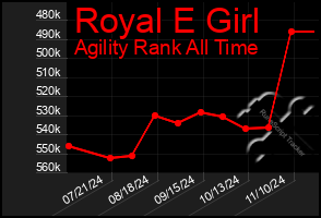 Total Graph of Royal E Girl