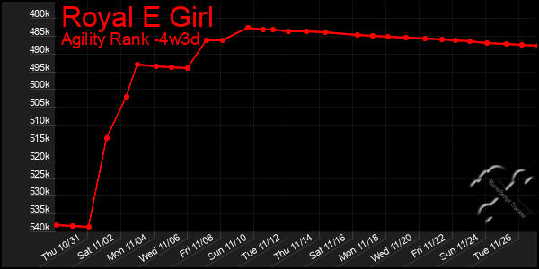 Last 31 Days Graph of Royal E Girl