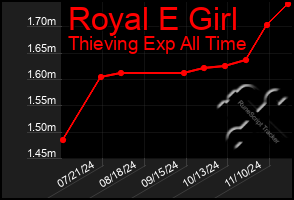 Total Graph of Royal E Girl