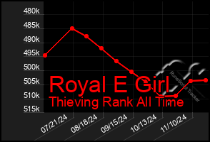 Total Graph of Royal E Girl