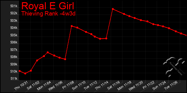 Last 31 Days Graph of Royal E Girl