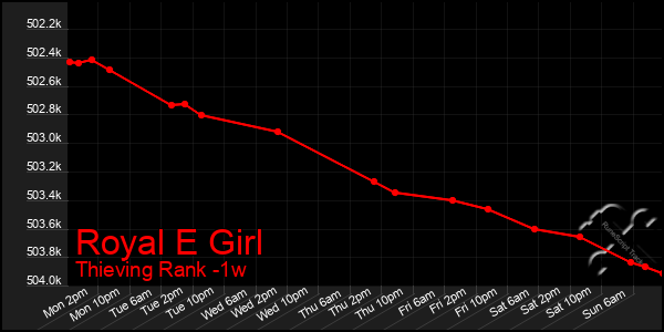 Last 7 Days Graph of Royal E Girl