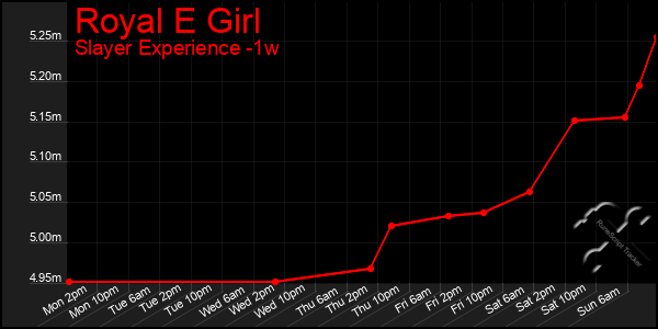 Last 7 Days Graph of Royal E Girl