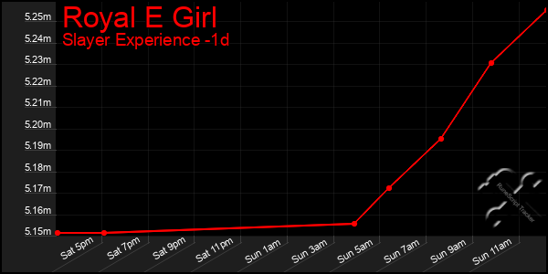 Last 24 Hours Graph of Royal E Girl