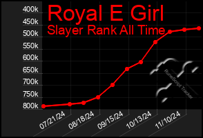 Total Graph of Royal E Girl