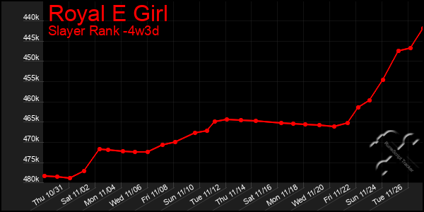 Last 31 Days Graph of Royal E Girl