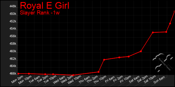 Last 7 Days Graph of Royal E Girl