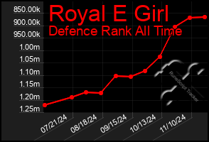 Total Graph of Royal E Girl