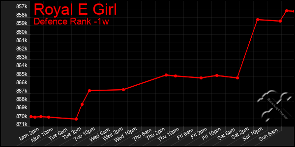 Last 7 Days Graph of Royal E Girl