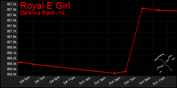 Last 24 Hours Graph of Royal E Girl