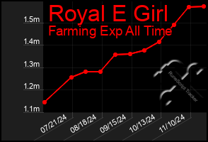 Total Graph of Royal E Girl