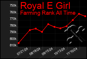 Total Graph of Royal E Girl