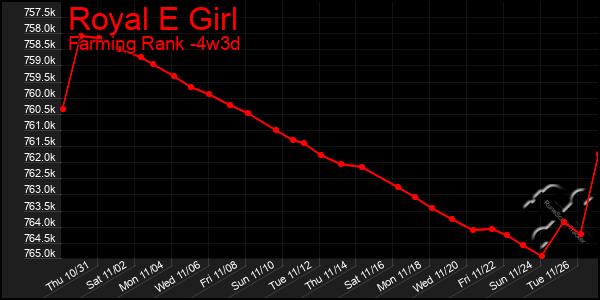 Last 31 Days Graph of Royal E Girl