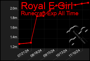 Total Graph of Royal E Girl