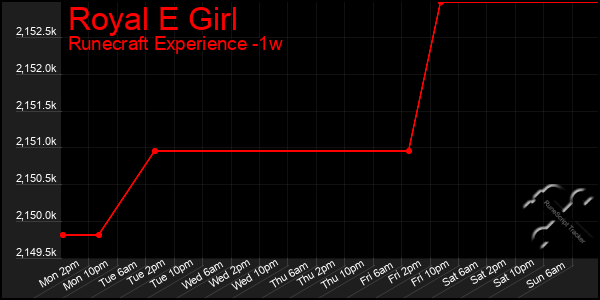 Last 7 Days Graph of Royal E Girl