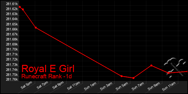 Last 24 Hours Graph of Royal E Girl