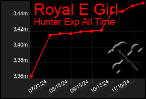 Total Graph of Royal E Girl