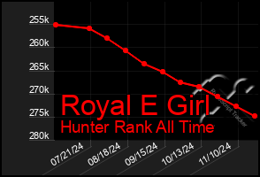 Total Graph of Royal E Girl