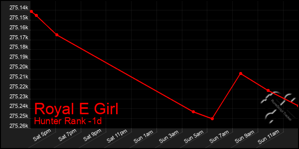 Last 24 Hours Graph of Royal E Girl