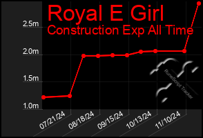 Total Graph of Royal E Girl