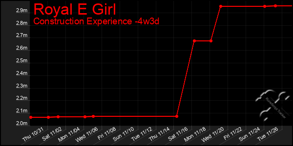 Last 31 Days Graph of Royal E Girl