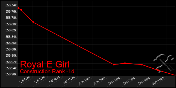 Last 24 Hours Graph of Royal E Girl