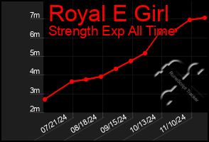 Total Graph of Royal E Girl