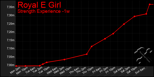 Last 7 Days Graph of Royal E Girl