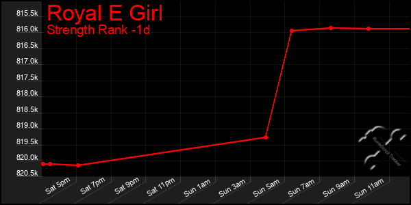 Last 24 Hours Graph of Royal E Girl