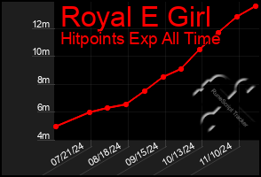 Total Graph of Royal E Girl