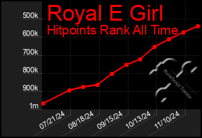 Total Graph of Royal E Girl