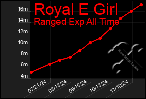 Total Graph of Royal E Girl