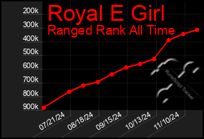 Total Graph of Royal E Girl