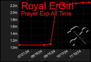 Total Graph of Royal E Girl